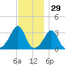 Monument Beach tide chart for Friday, November 29, 2024