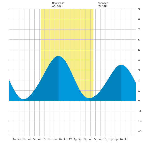 Monument Beach tide chart for Sunday, November 3, 2024