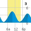 Monument Beach tide chart for Sunday, November 3, 2024