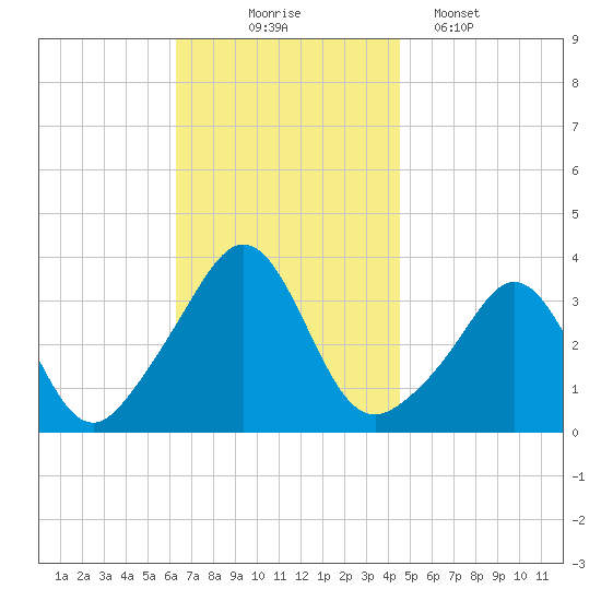 Monument Beach tide chart for Monday, November 4, 2024