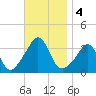 Monument Beach tide chart for Monday, November 4, 2024