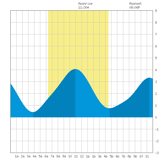 Monument Beach tide chart for Wednesday, November 6, 2024