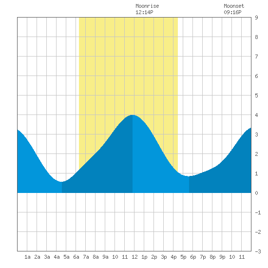 Monument Beach tide chart for Thursday, November 7, 2024