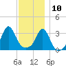 Monument Beach tide chart for Tuesday, December 10, 2024