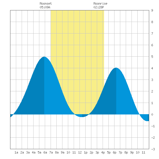 Monument Beach tide chart for Friday, December 13, 2024