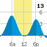 Monument Beach tide chart for Friday, December 13, 2024