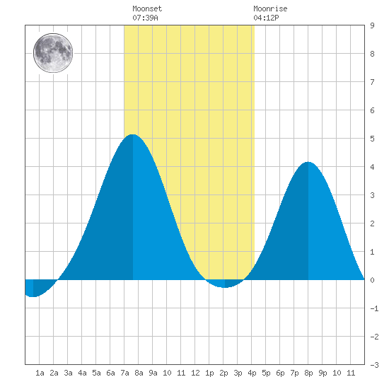 Monument Beach tide chart for Sunday, December 15, 2024