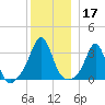 Monument Beach tide chart for Tuesday, December 17, 2024