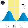 Monument Beach tide chart for Sunday, December 1, 2024