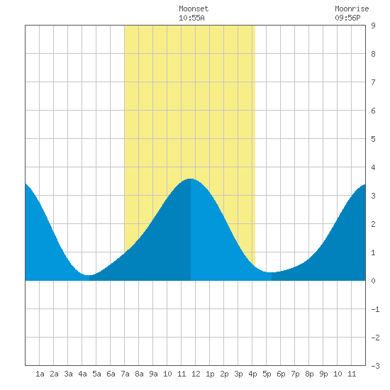 Monument Beach tide chart for Friday, December 20, 2024