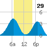 Monument Beach tide chart for Sunday, December 29, 2024