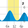 Monument Beach tide chart for Monday, December 2, 2024