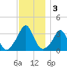 Monument Beach tide chart for Tuesday, December 3, 2024