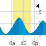 Monument Beach tide chart for Wednesday, December 4, 2024