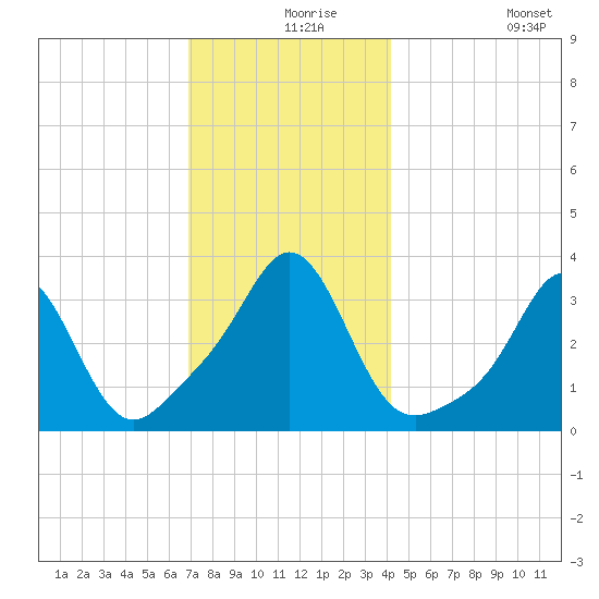Monument Beach tide chart for Friday, December 6, 2024