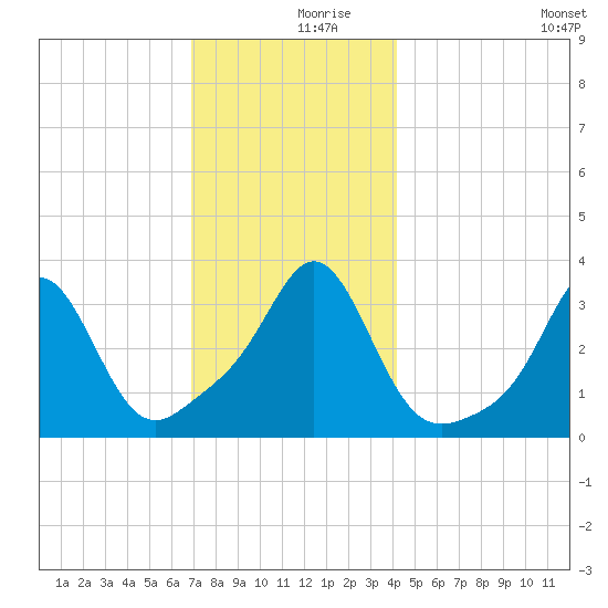 Monument Beach tide chart for Saturday, December 7, 2024