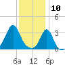 Monument Beach tide chart for Friday, January 10, 2025