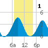 Monument Beach tide chart for Wednesday, January 1, 2025