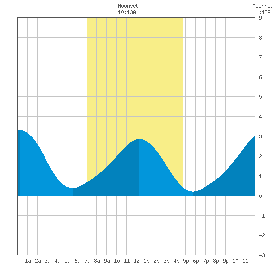 Monument Beach tide chart for Monday, January 20, 2025