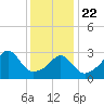 Monument Beach tide chart for Wednesday, January 22, 2025