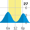 Monument Beach tide chart for Monday, January 27, 2025