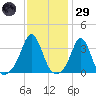 Monument Beach tide chart for Wednesday, January 29, 2025
