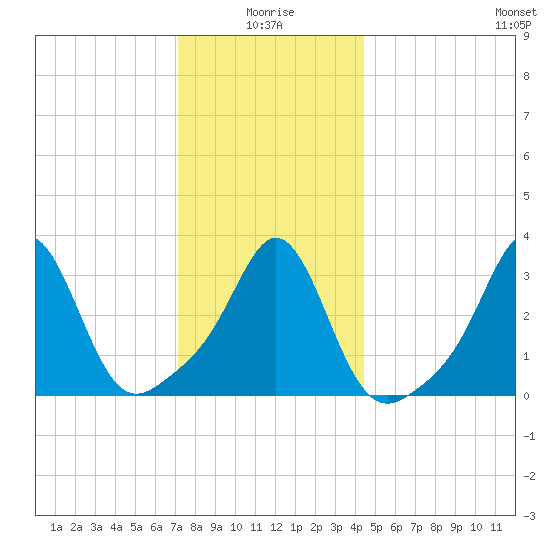 Monument Beach tide chart for Sunday, January 5, 2025