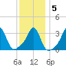 Monument Beach tide chart for Sunday, January 5, 2025