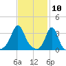 Monument Beach tide chart for Monday, February 10, 2025