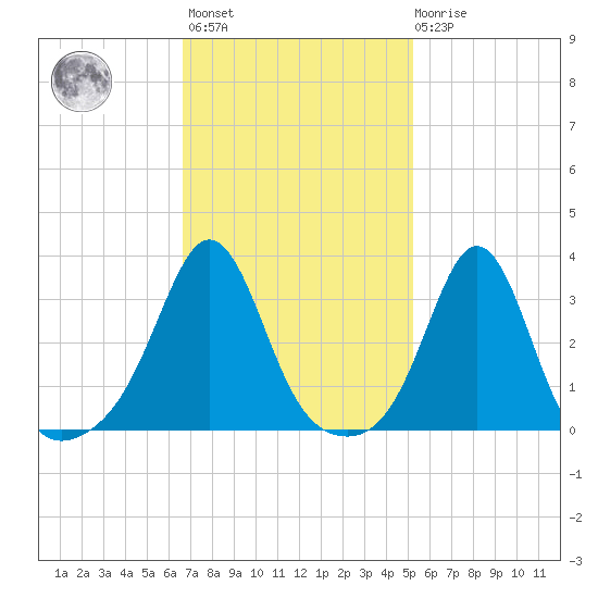 Monument Beach tide chart for Wednesday, February 12, 2025