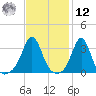 Monument Beach tide chart for Wednesday, February 12, 2025