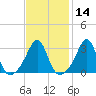 Monument Beach tide chart for Friday, February 14, 2025
