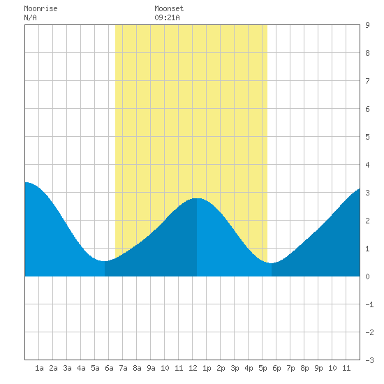 Monument Beach tide chart for Wednesday, February 19, 2025