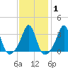 Monument Beach tide chart for Saturday, February 1, 2025