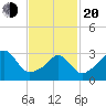 Monument Beach tide chart for Thursday, February 20, 2025