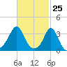Monument Beach tide chart for Tuesday, February 25, 2025