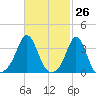 Monument Beach tide chart for Wednesday, February 26, 2025