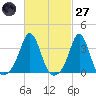 Monument Beach tide chart for Thursday, February 27, 2025