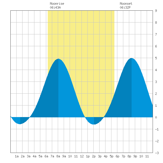 Monument Beach tide chart for Friday, February 28, 2025