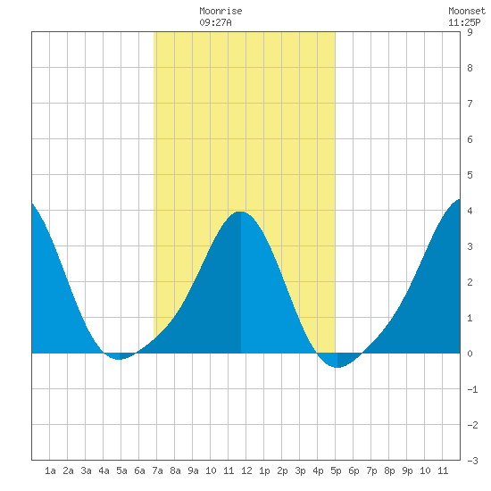 Monument Beach tide chart for Monday, February 3, 2025