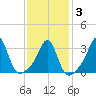 Monument Beach tide chart for Monday, February 3, 2025