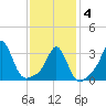 Monument Beach tide chart for Tuesday, February 4, 2025