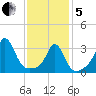 Monument Beach tide chart for Wednesday, February 5, 2025