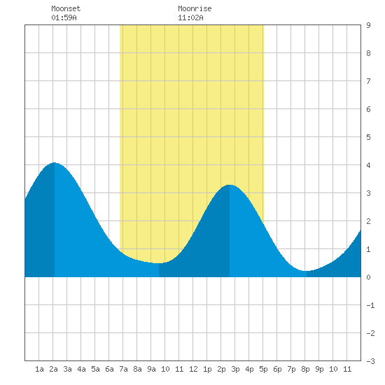 Monument Beach tide chart for Thursday, February 6, 2025