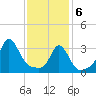Monument Beach tide chart for Thursday, February 6, 2025