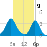 Monument Beach tide chart for Sunday, February 9, 2025