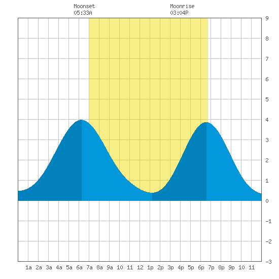 Monument Beach tide chart for Monday, March 10, 2025
