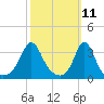 Monument Beach tide chart for Tuesday, March 11, 2025