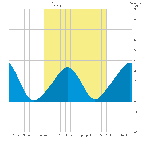 Monument Beach tide chart for Tuesday, March 18, 2025
