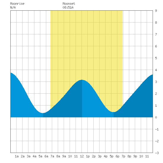 Monument Beach tide chart for Wednesday, March 19, 2025